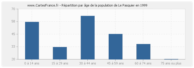 Répartition par âge de la population de Le Pasquier en 1999